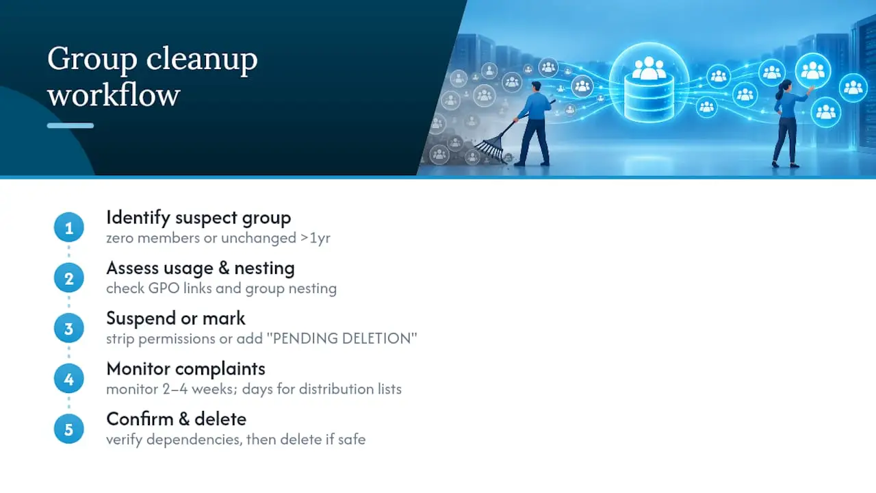 Staged Active Directory cleanup monitoring timeline