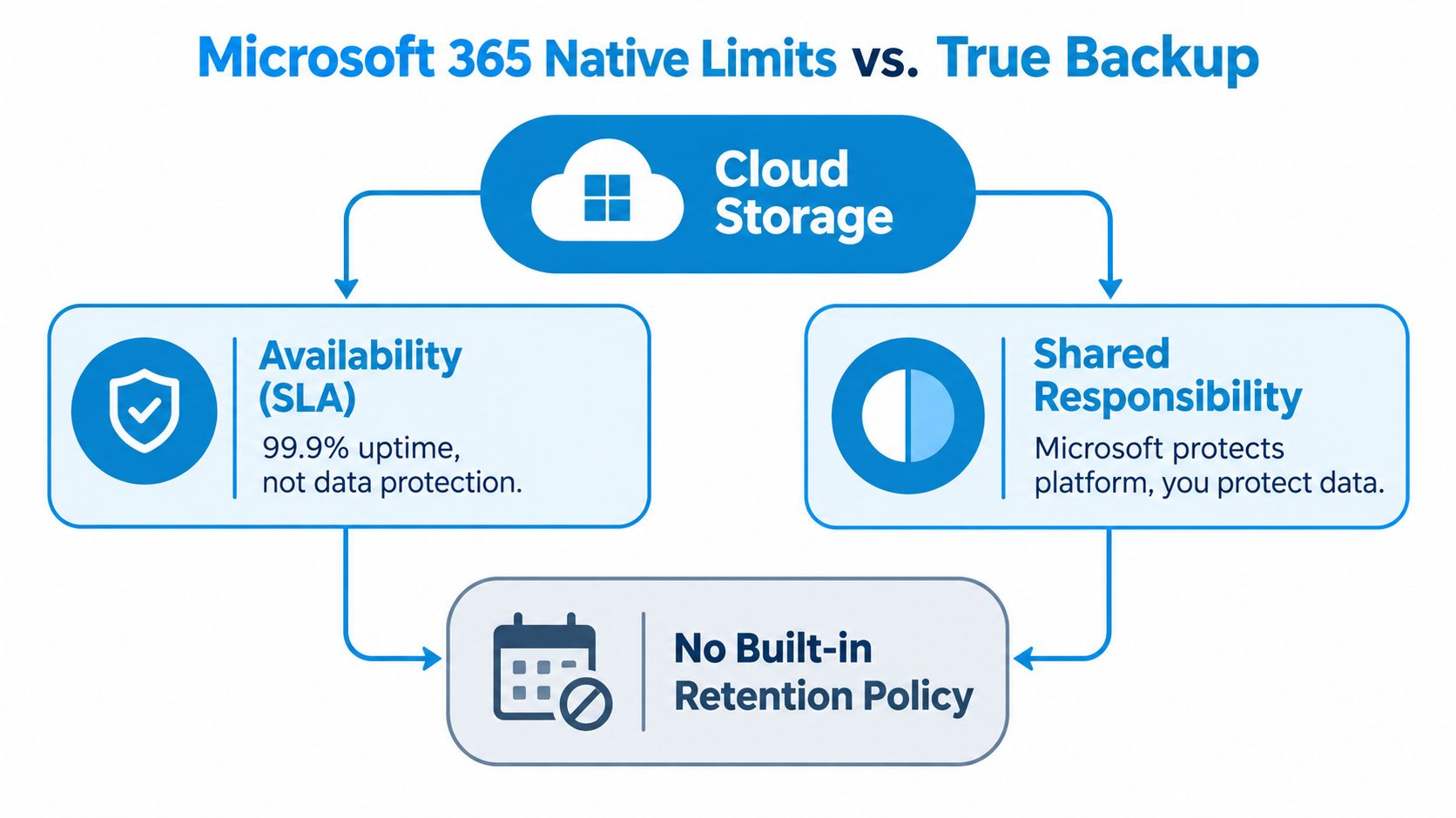 An infographic showing that Microsoft 365 offers service availability but lacks data protection and retention policies.