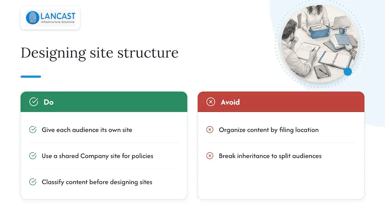 Design the structure before you set the permissions — overview diagram